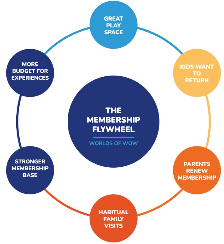 The Membership Flywheel